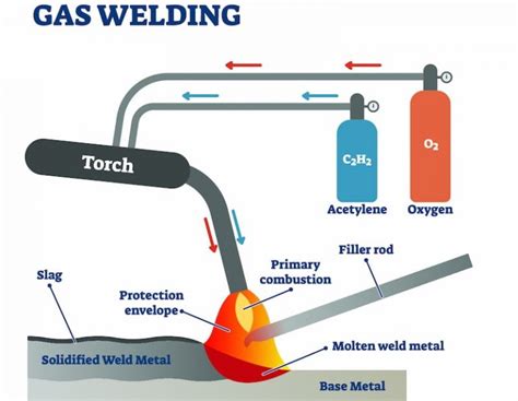 how to oxy acetylene weld sheet metal|oxygen acetylene welding system diagram.